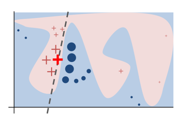 Decision Boundary